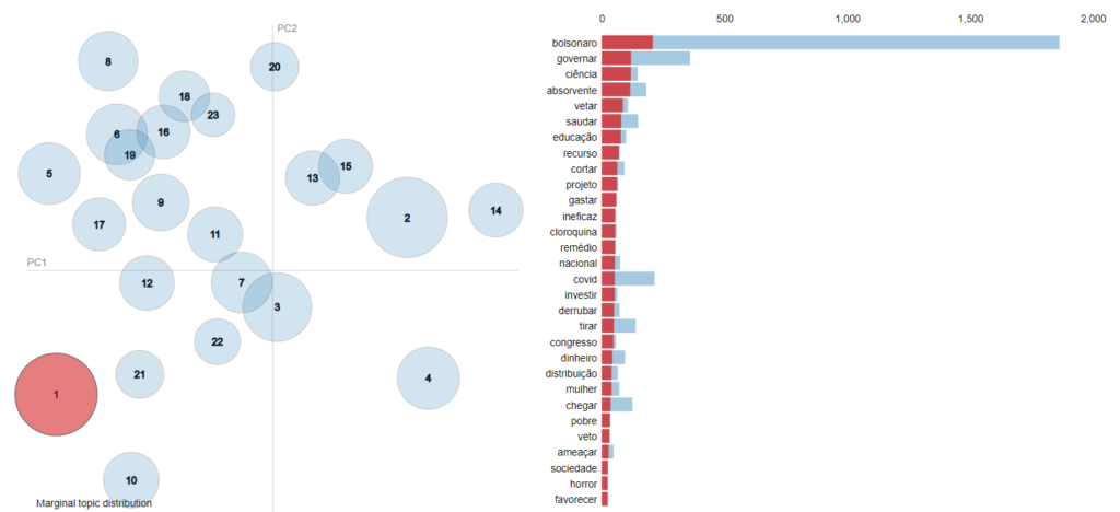 visualização do modelo LDA